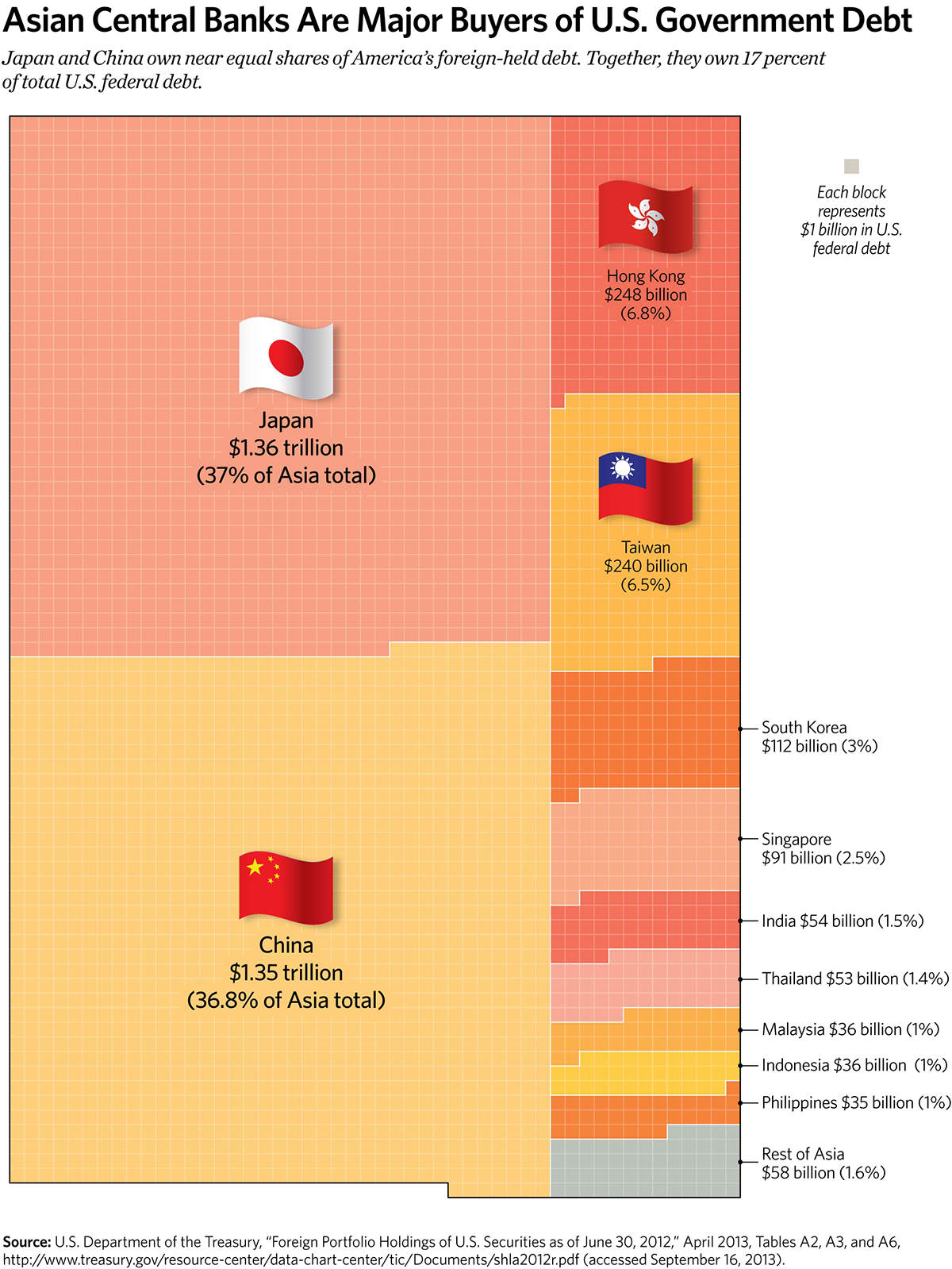 Asian Central Banks Are Major Buyers of U.S. Government Debt